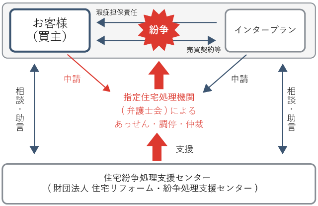 紛争処理サンプル